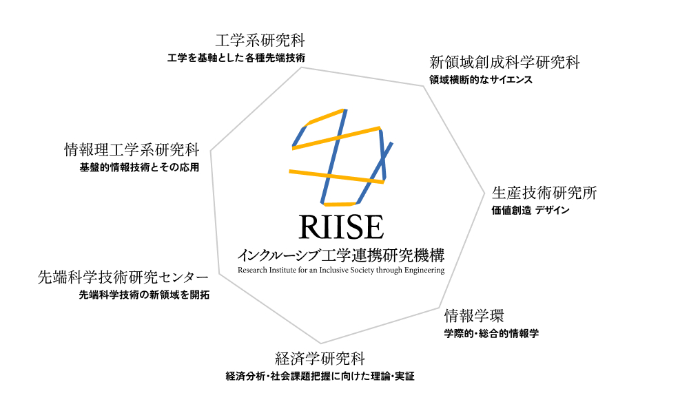 東京大学インクルーシブ工学連携研究機構(RIISE / ライズ)は、工学系研究科、経済学研究科、新領域創成科学研究科、情報理工学系研究科、情報学環、生産技術研究所、先端科学技術研究センターから組織されています。